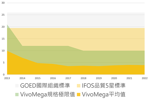 Vivomega的氧化指數逐年降低,品質越來越高